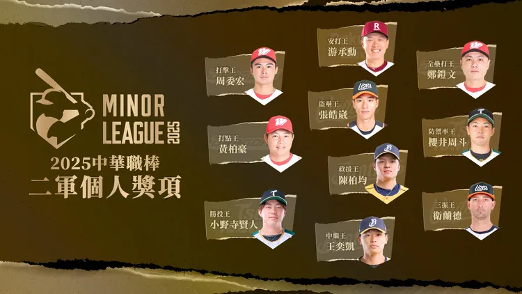 中職二軍個人獎項出爐。中職提供