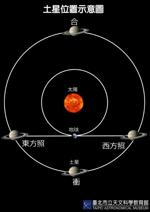 土星與太陽相差180度位置，形成「土星衝」，成為一年中最佳觀測時機。台北天文館提供