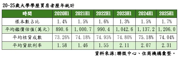 20~25歲大學學歷買房者歷年統計