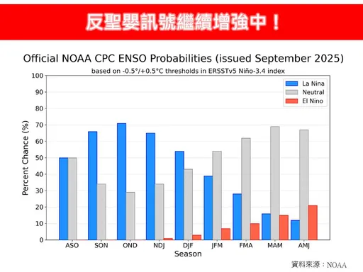 反聖嬰訊號增強!專家:秋颱若與東北季風共伴 豪雨致災風險增高