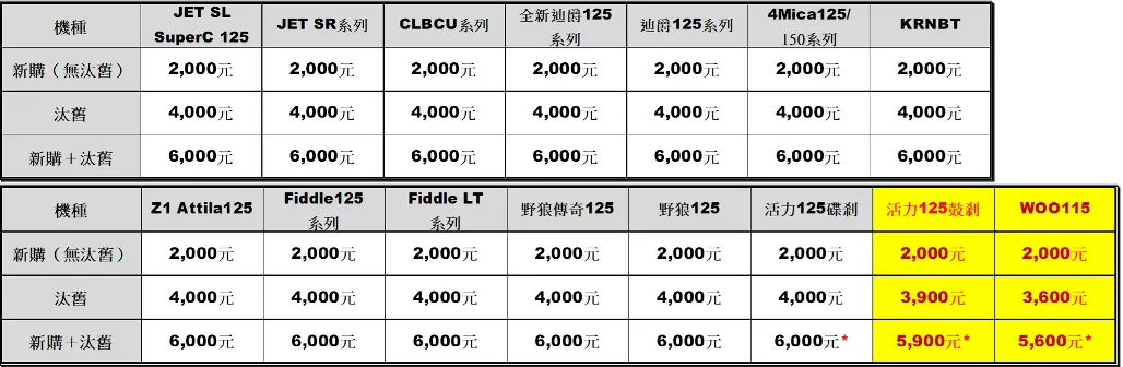 SYM三阳机车适用新购150c.c以下机车减征货物税补助机种<三阳工业提供>