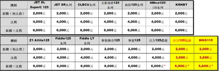 SYM三陽機車適用新購150c.c以下機車減徵貨物稅補助機種<三陽工業提供>