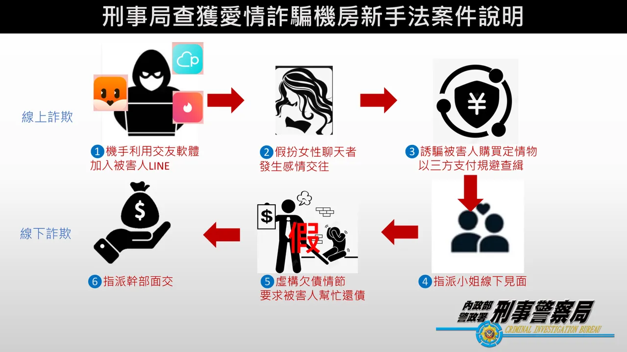 警方掌握集团犯罪手法。警方提供