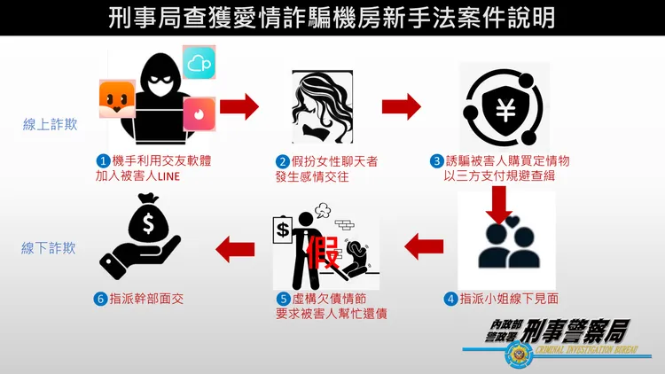 警方掌握集團犯罪手法。警方提供