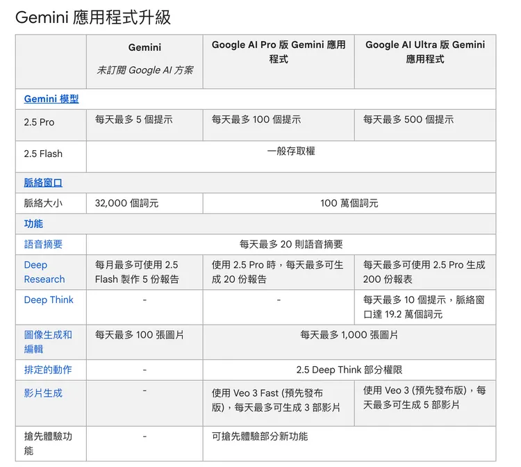 Google公布Gemini應用程式升級方案，免費用戶每日僅能使用Gemini 2.5 Pro五次提示，圖片生成（含Nano Banana）限制100張。升級至Pro方案後，可提升至每日100次提示、1,000張圖片，Ultra 則上看500次提示與更多高階功能。Google官網