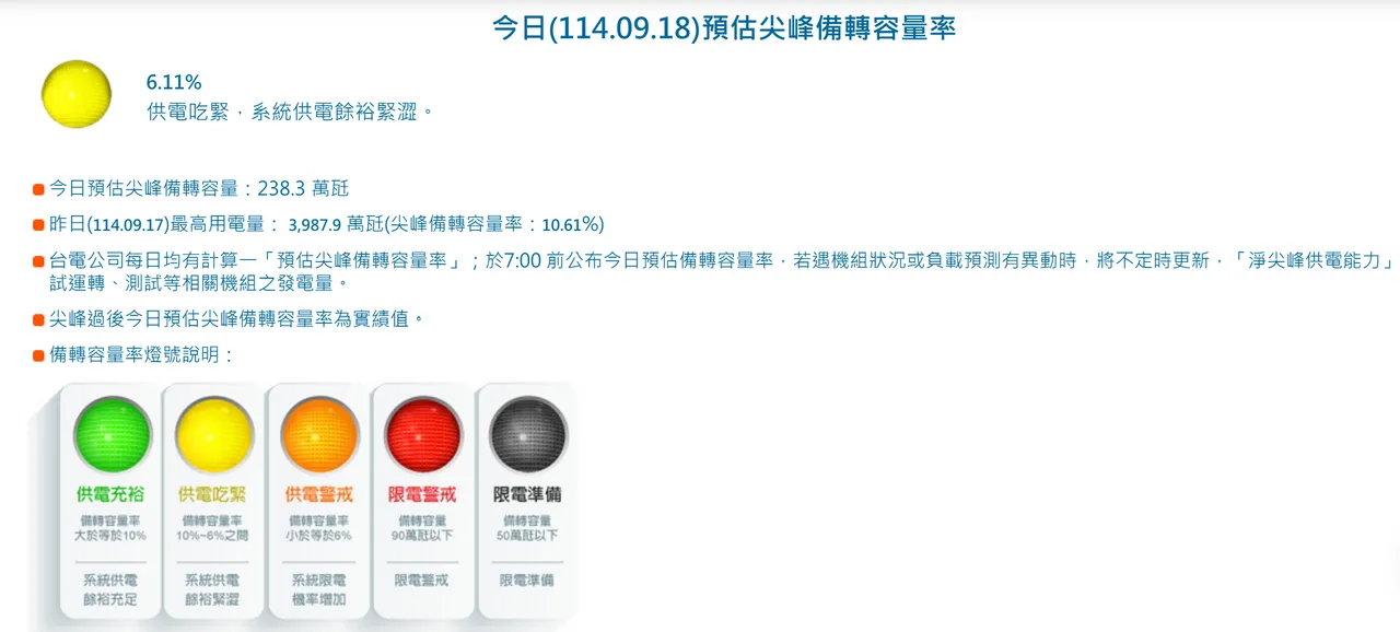 台電官網於17點30分左右已修正下調今備轉容量率為6.11%,今晚夜尖峰供電狀況仍具挑戰。翻攝台電官網