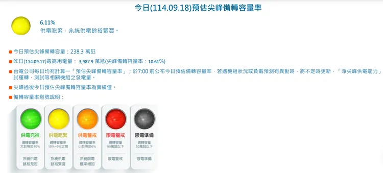 台電官網於17點30分左右已修正下調今備轉容量率為6.11%，今晚夜尖峰供電狀況仍具挑戰。翻攝台電官網