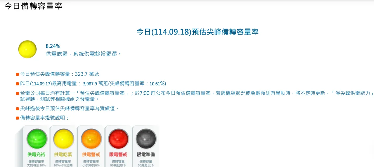 兴达电厂发生爆炸事故后,台电官网今亮出第2颗供电吃紧「黄灯」,今备转容量率仅8.24%比昨天更低。翻摄台电官网