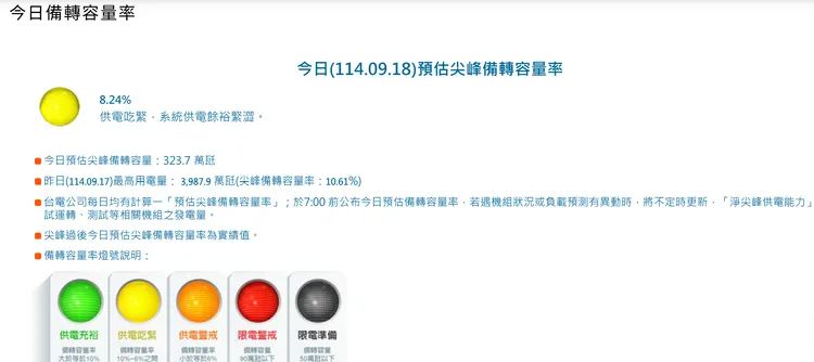 興達電廠發生爆炸事故後，台電官網今亮出第2顆供電吃緊「黃燈」，今備轉容量率僅8.24%比昨天更低。翻攝台電官網