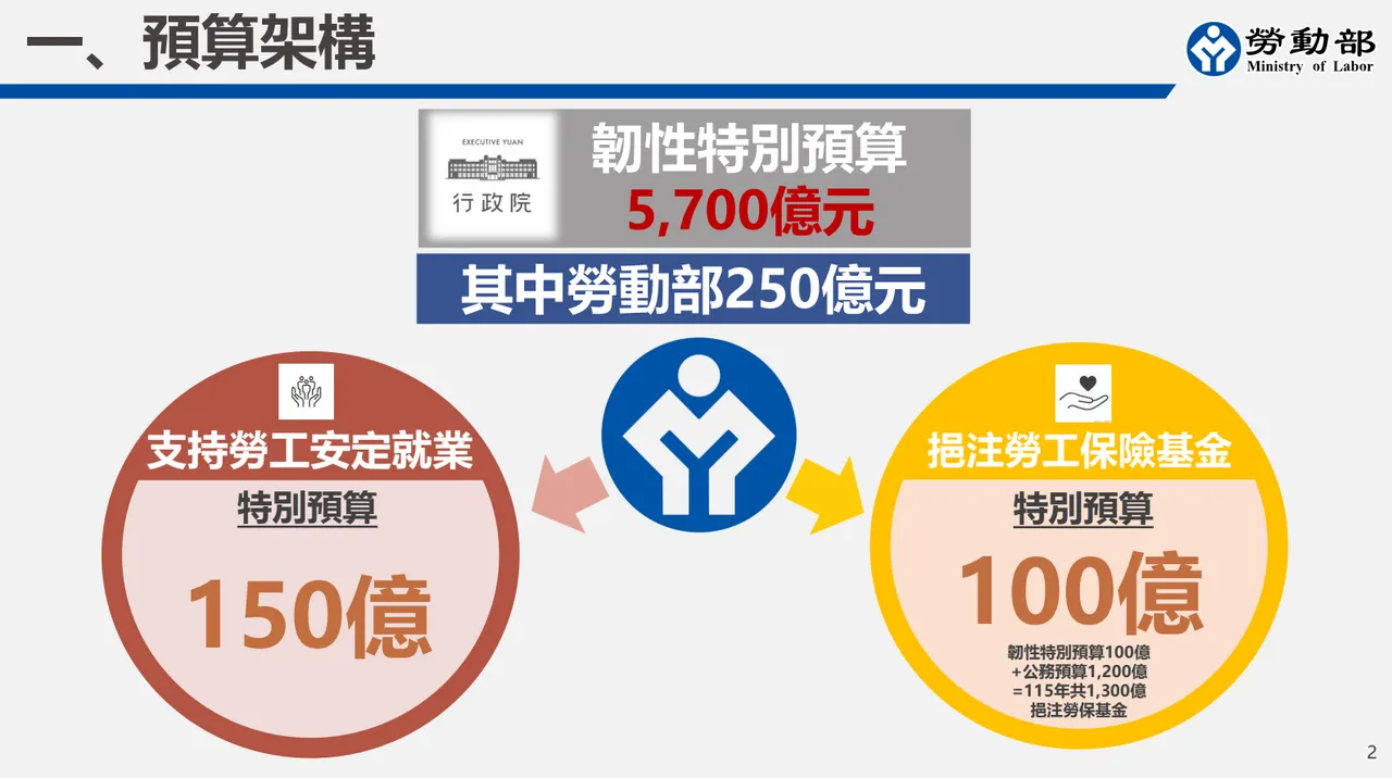 劳动部宣布五大措施,砸百亿稳定劳工就业并挹注劳保基金。劳动部提供