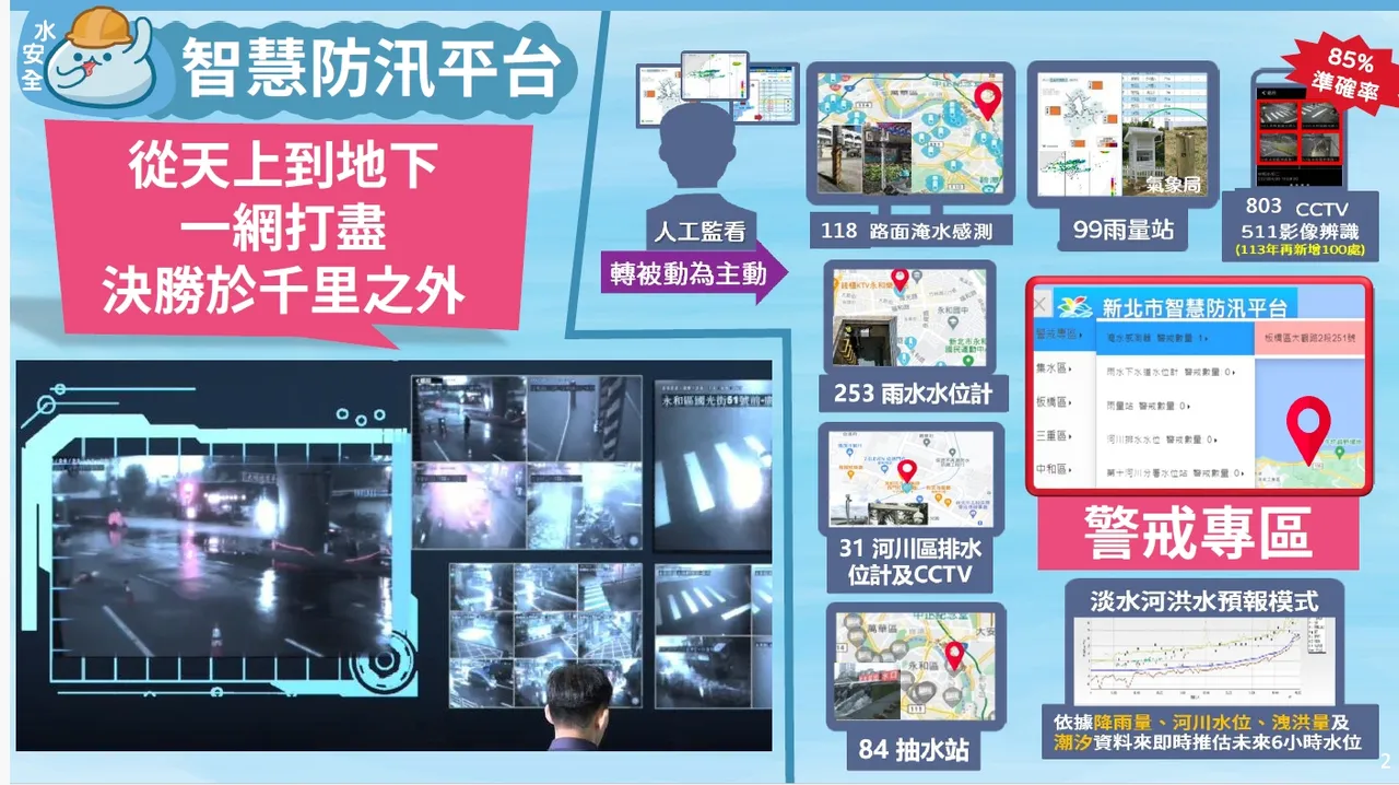 AI应用上新北也有经验,其中水利局以智慧防汛平台监看,进行相关数据判读。水利局提供
