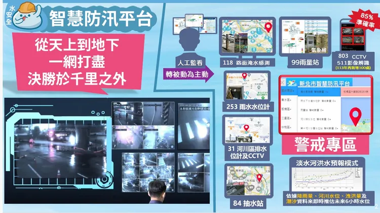 AI應用上新北也有經驗，其中水利局以智慧防汛平台監看，進行相關數據判讀。水利局提供