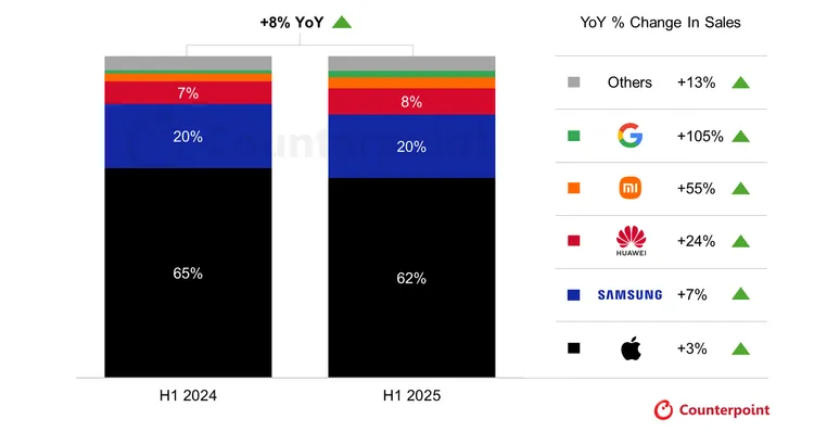 2025年上半年全球高階智慧型手機銷量年增8%，蘋果仍以62%市佔穩居龍頭，但小米年增 55%、Google 成長105% 成為最大黑馬，帶動市場結構出現明顯變化。