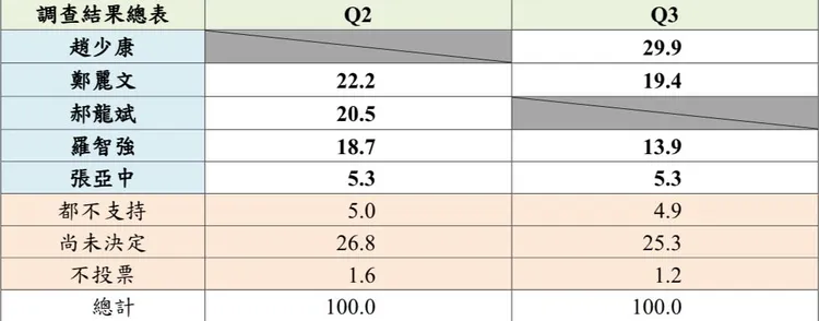 一份國民黨主席民調。羅友志臉書