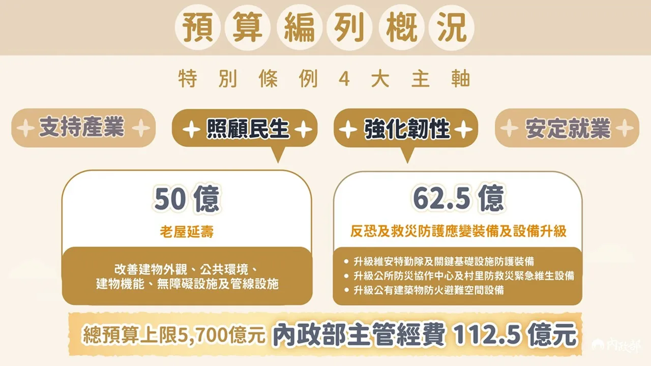 內政部以「老屋修繕」與「設備升級」2大主軸,規劃投入經費達112.5億元。內政部提供