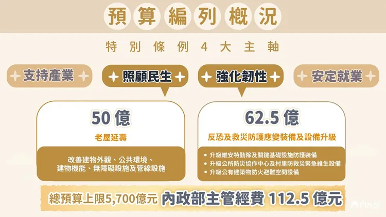 內政部以「老屋修繕」與「設備升級」2大主軸，規劃投入經費達112.5億元。內政部提供