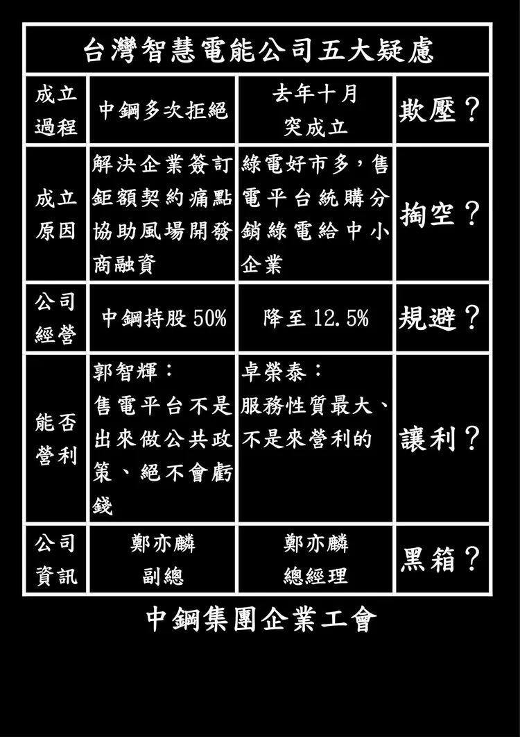 中鋼集團企業工會今赴中鋼集團總部大樓前提五大要求，中鋼集團工會提出台智電有五大疑慮。中鋼集團企業工會提供
