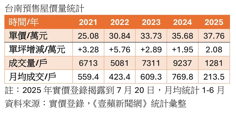 台南預售屋歷年價量