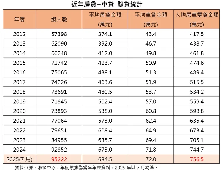  近年房貸+車貸 雙貸統計
