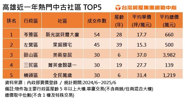 高雄近一年熱門中古社區TOP5