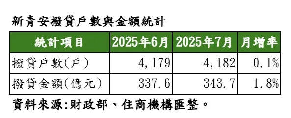 新青安拨贷户数与金额统计