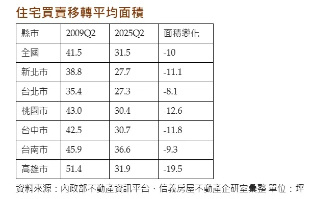 住家平均移轉坪數