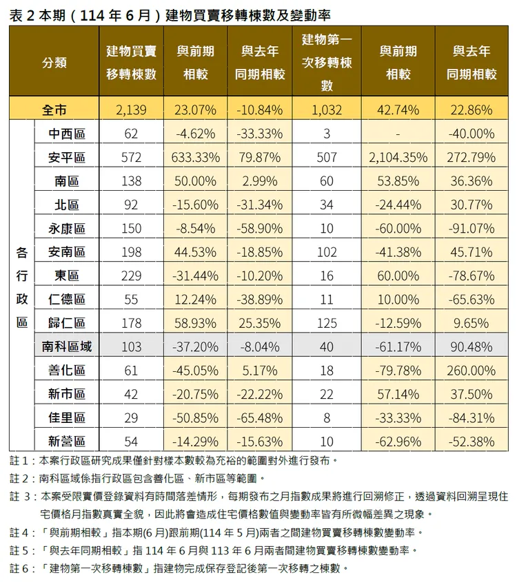 6月建物買賣移轉棟數及變動率