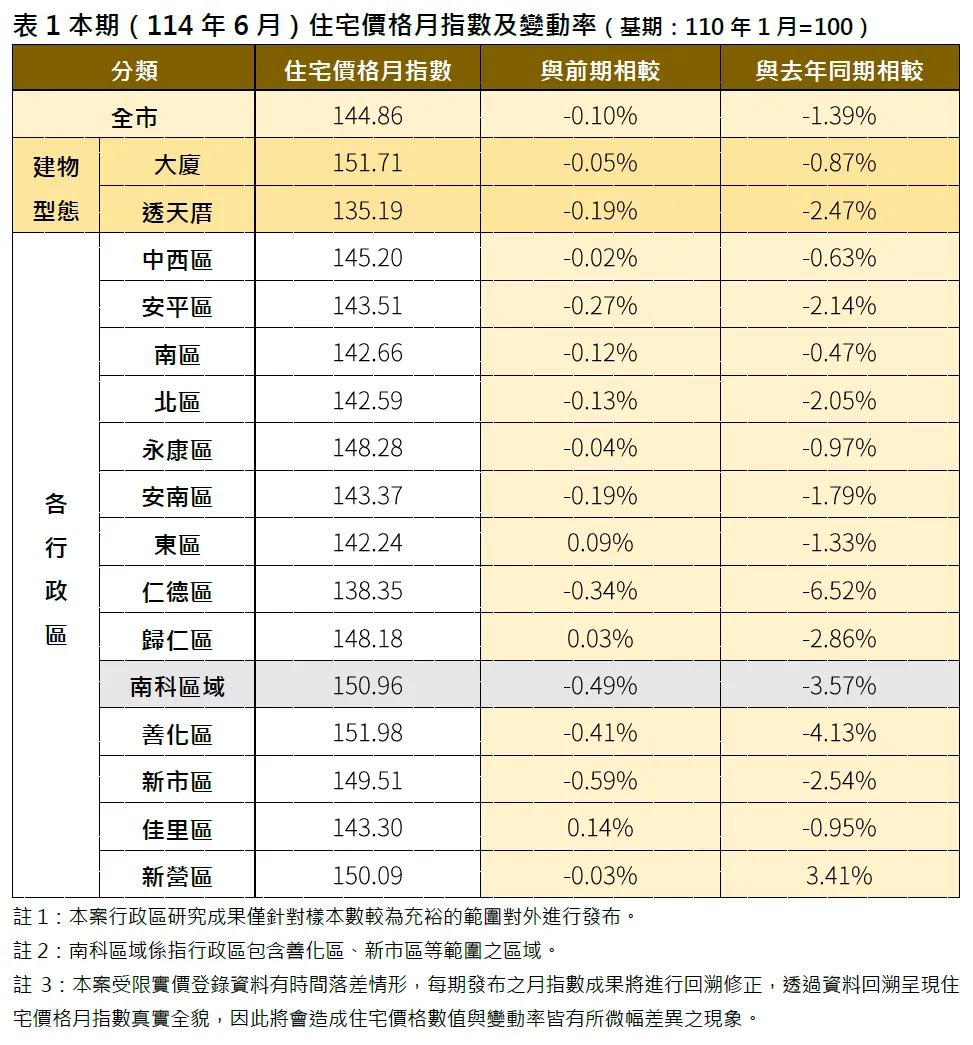 6月住宅价格月指数及变动率