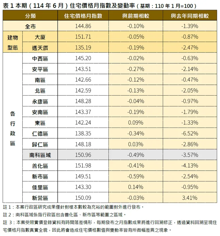 6月住宅價格月指數及變動率