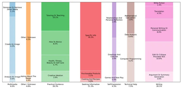 ChatGPT最常處理的請求類型為「實用建議」，包含教學、生活建議、美容與健康等；而程式設計僅占 4.2%，情感對話類更低於 2%。OpenAI研究報告