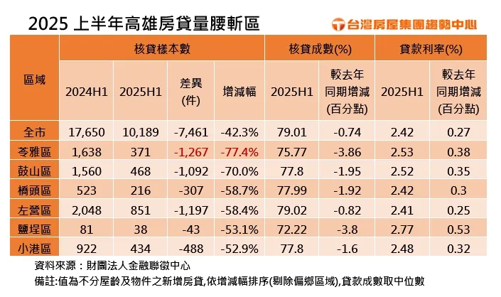 2025上半年高雄房貸量腰斬區