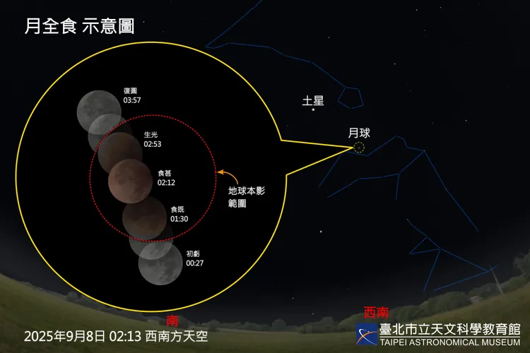 月全食各階段時間及位置示意圖。台北天文館提供