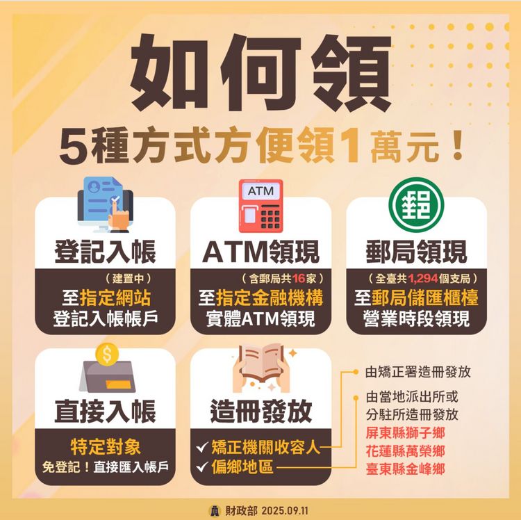 普發1萬元何時落袋財政部爆時間點　「忘做這事」視同捐贈國庫