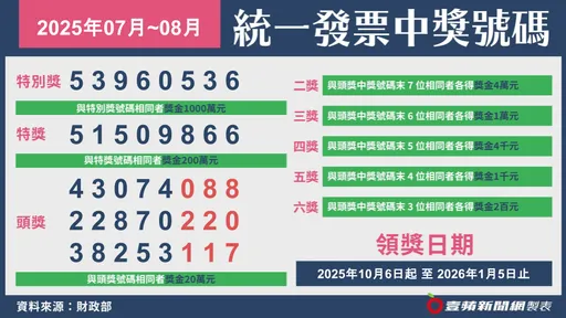 快对奖!统一发票7-8月千万奖号:53960536 完整奖号出炉