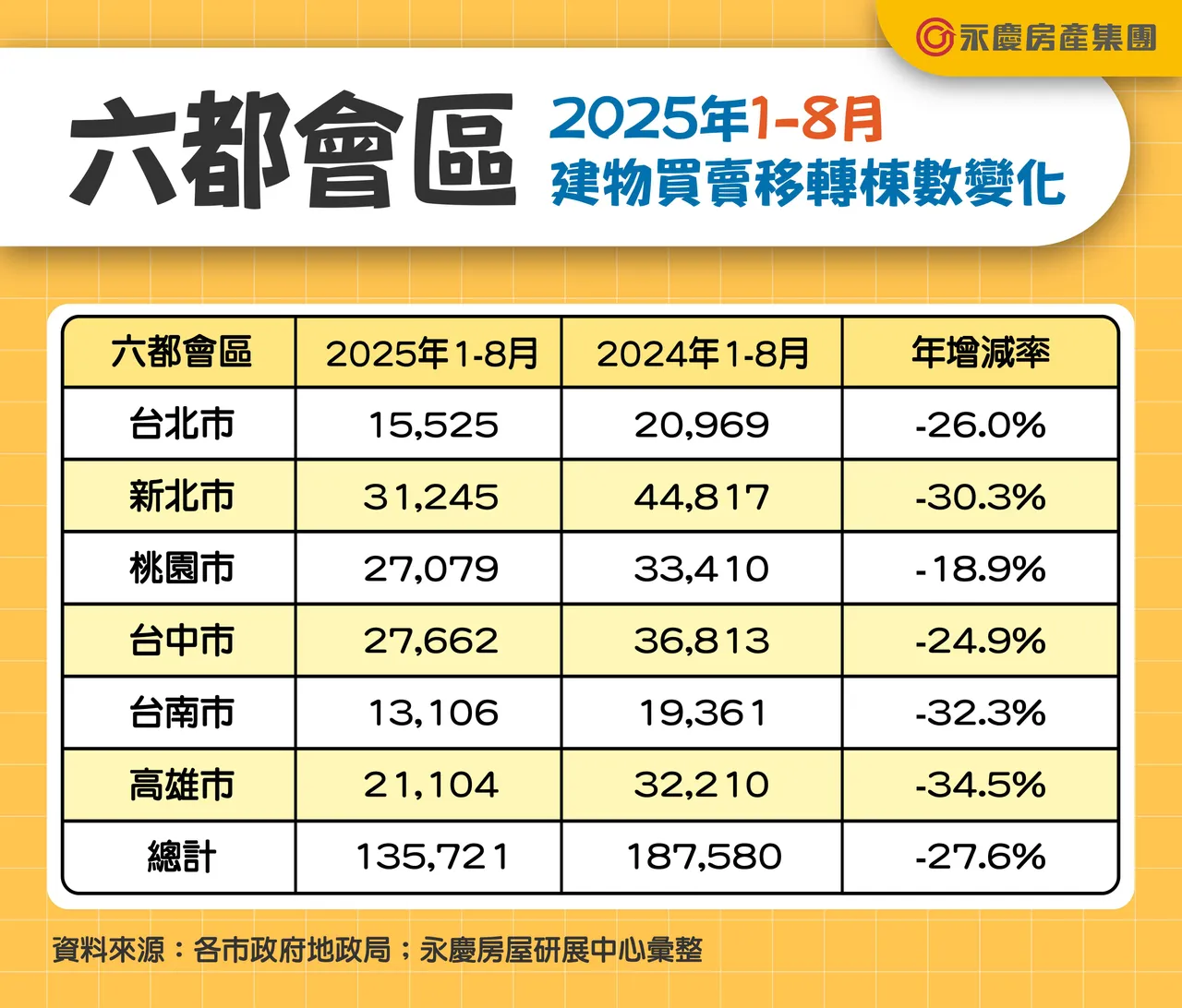 六都会区2025年1-8月建物买卖移转栋数变化