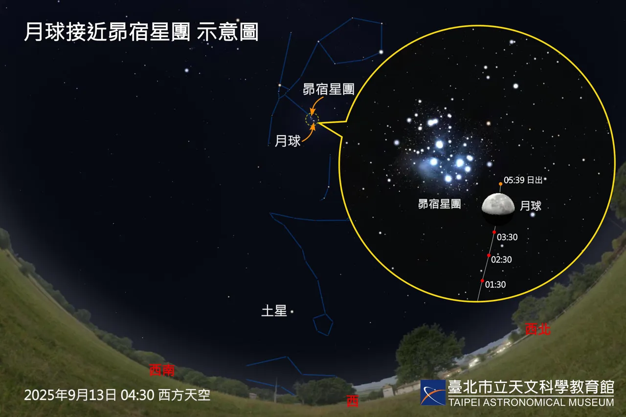 被誉为「七姐妹」的昴宿星团,本周六清晨将与下弦月同框。台北天文馆提供