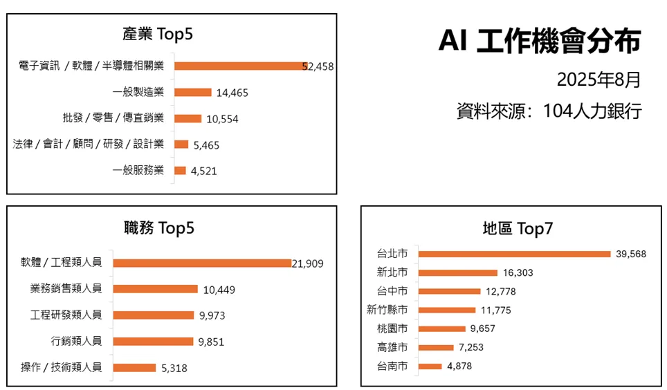 AI職缺高度集中於電子資訊、軟體與半導體產業,職務以軟體與工程類人員最受青睞,地區則以台北市近4萬個職缺居冠,顯示需求熱點與產業趨勢正在快速聚焦。104