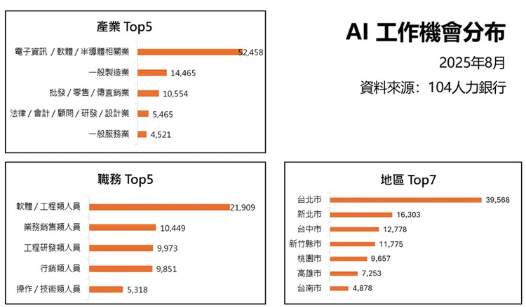 AI職缺高度集中於電子資訊、軟體與半導體產業，職務以軟體與工程類人員最受青睞，地區則以台北市近4萬個職缺居冠，顯示需求熱點與產業趨勢正在快速聚焦。104