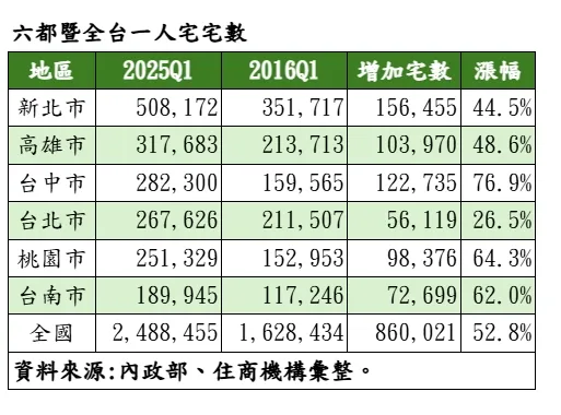 六都暨全台一人宅宅數
