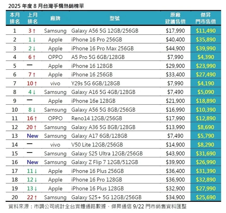 iPhone 16 Pro不敌Galaxy A56退居亚军,苹果8月共8款机型进榜。杰升通信提供