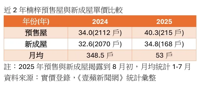 楠梓區新屋房市價量