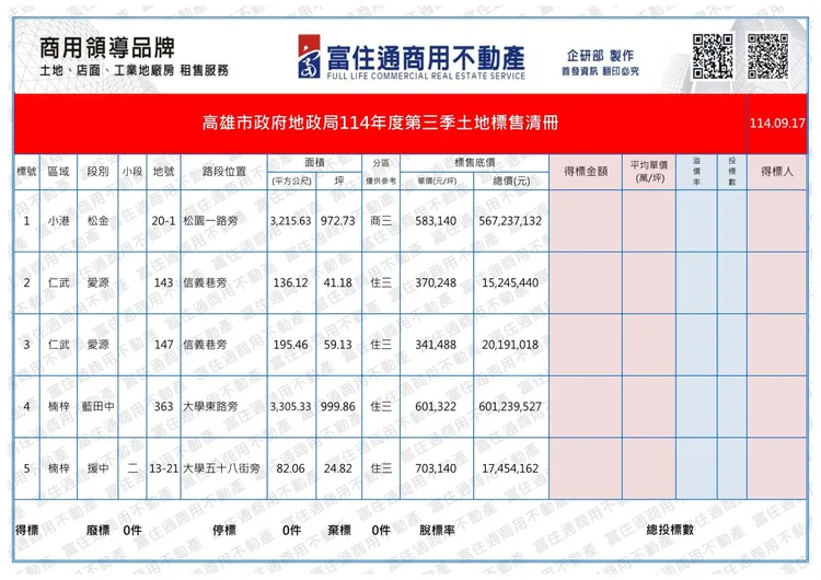 此次土地標售內容。富住通商用不動產授權提供