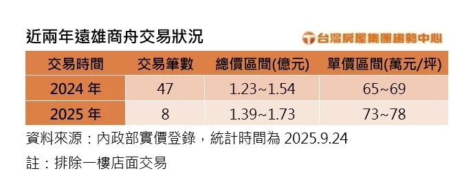 近兩年遠雄商舟交易狀況