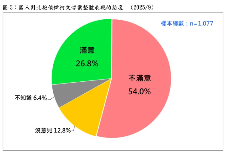 國人對北檢偵辦柯文哲案整體表現的態度，54%不滿意。台灣民意基金會提供