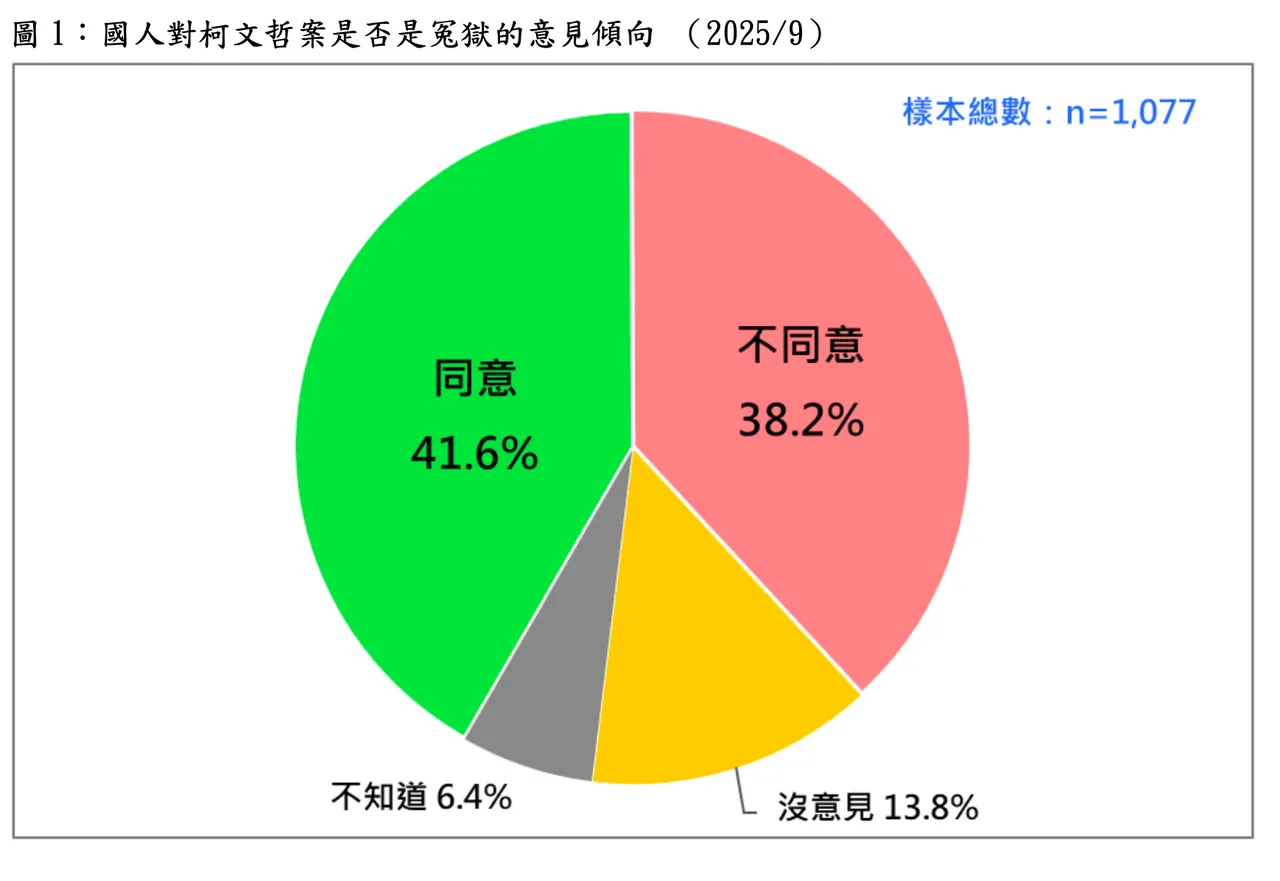 41.6%民众觉得柯文哲案是冤狱。台湾民意基金会提供