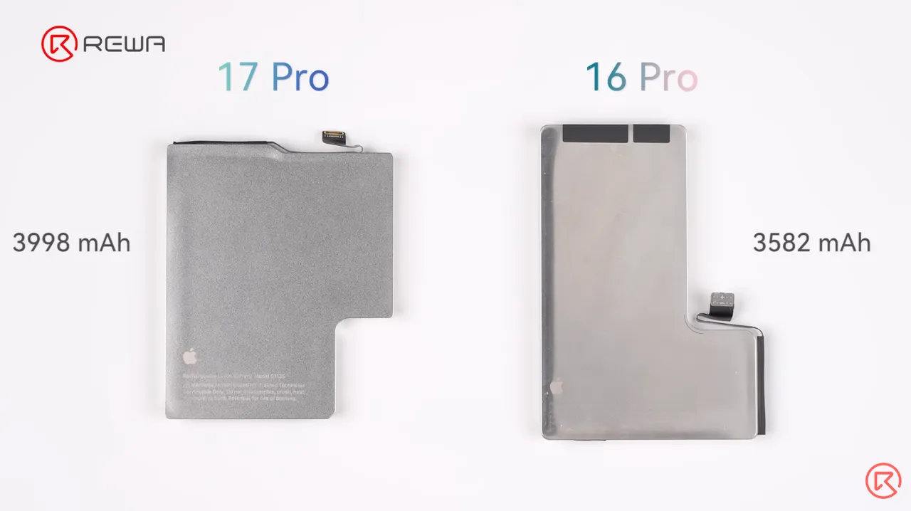 iPhone 17 Pro電池容量提升至3,998mAh,較16 Pro的3,582mAh增加416mAh,兩者皆採鋼殼設計。REWA Technology YouTube