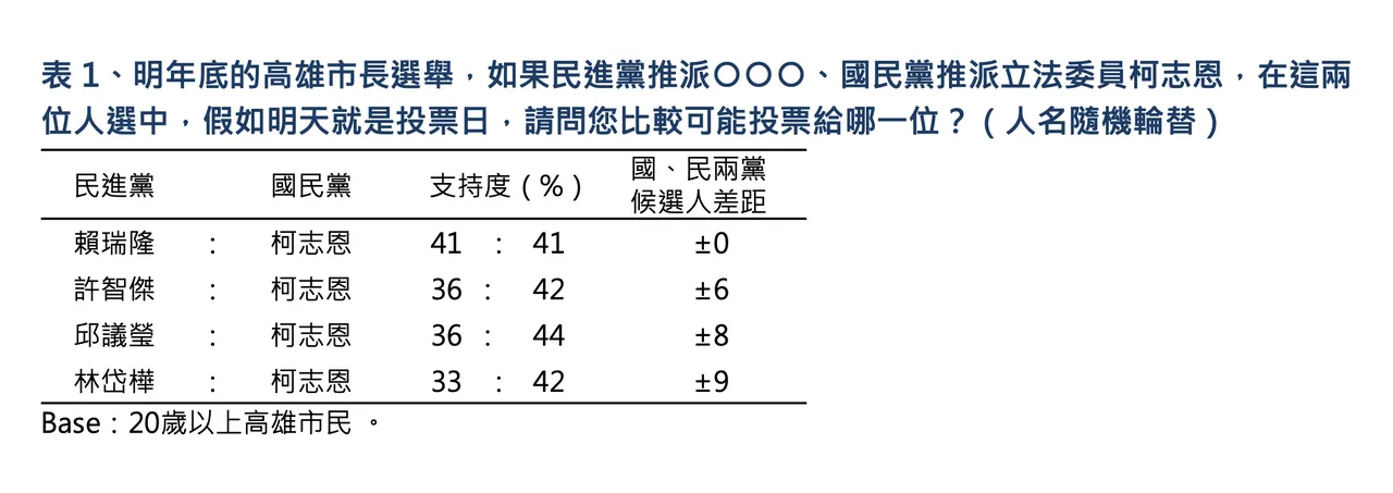 2026高雄市长选举民调,国民党立委柯志恩领先。《TVBS》民调中心提供