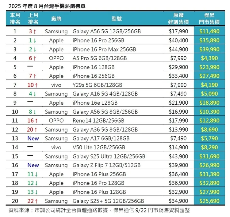2025年8月台灣實體通路手機熱銷排行榜出爐，Android機型占據榜單多席，Galaxy A56空降冠軍。傑昇通信提供