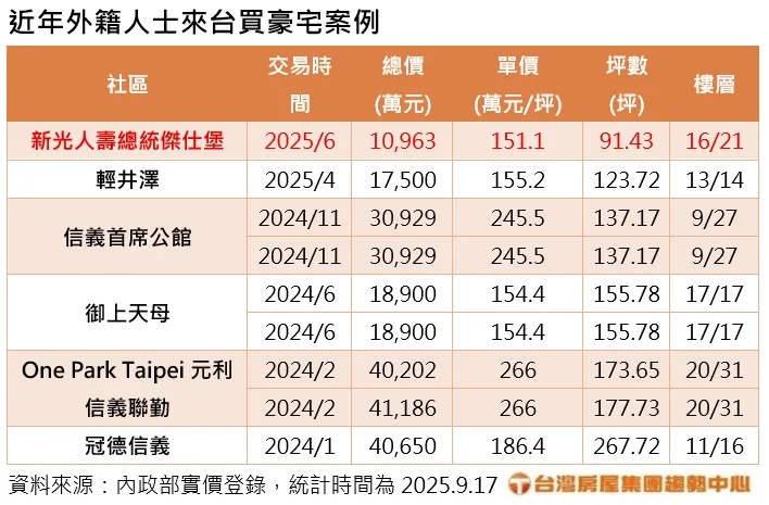 近年外籍人士来台买豪宅案例