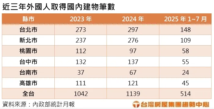 近三年外国人取得国内建物笔数